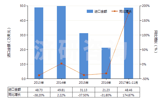 2013-2017年11月中國(guó)其他稀土金屬、鈧（未相混合或相互熔合）(HS28053019)進(jìn)口總額及增速統(tǒng)計(jì)